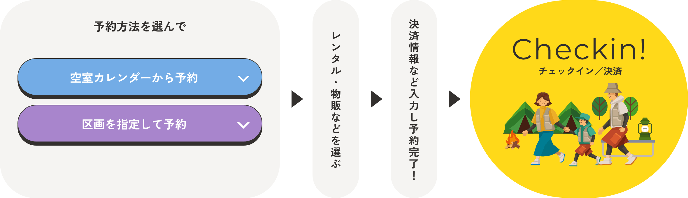 予約方法を選んで 日付・泊数から予約 空室カレンダーから予約 区画を指定して予約